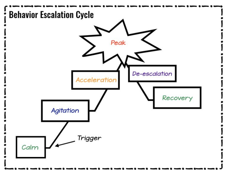 Responding To Escalating Behavior With A Coordinated Team Response ...